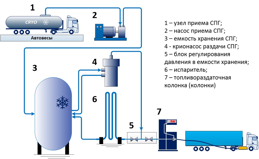 Сжиженный газ и природный газ разница и криоАЗС в России